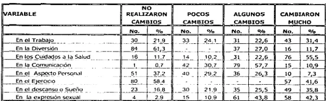 CUADRO 12. Cambios en las actividades de la vida a partir del diagnóstico de VIH/SIDA en los pacientes entrevistados