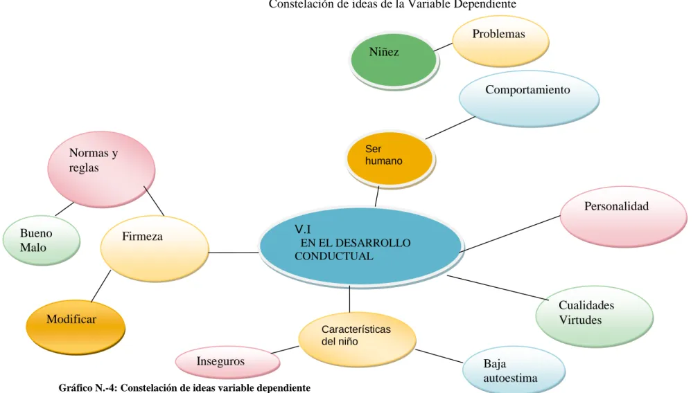 Gráfico N.-4: Constelación de ideas variable dependiente  Elaborado por: Nancy Patricia Taco Tenelanda 