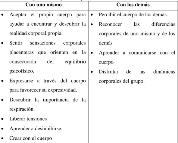 Cuadro Nº 1: Objetivos de la expresión corporal 