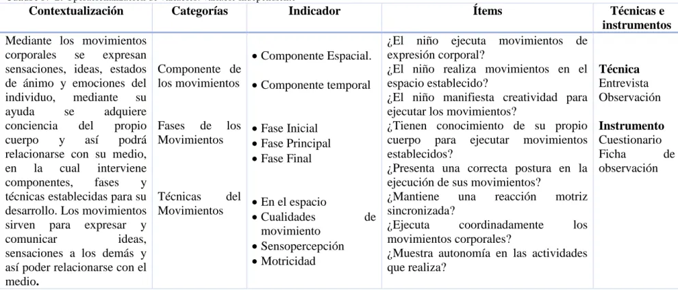 Cuadro Nº 2: Operacionalización de variables: variable independiente  