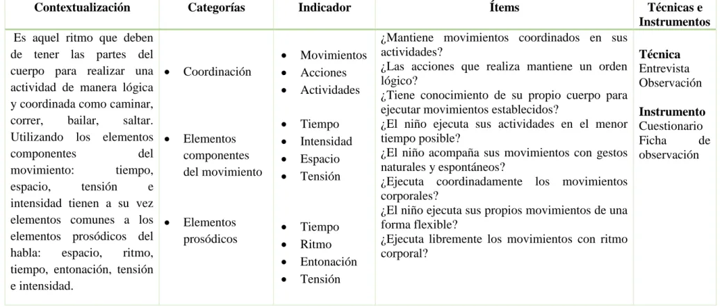 Cuadro Nº 3: Operacionalización de variables: Variable dependiente 