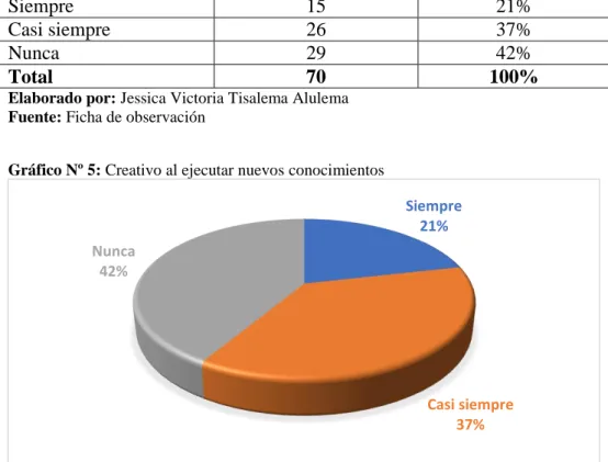Gráfico Nº 5: Creativo al ejecutar nuevos conocimientos 