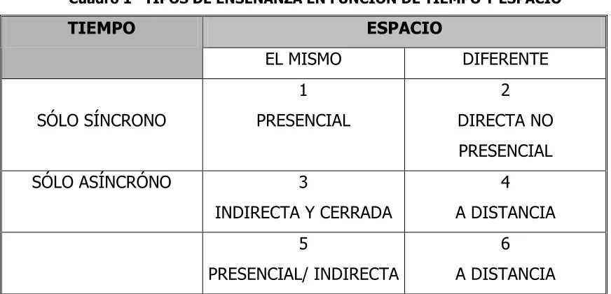 Cuadro 1   TIPOS DE ENSEÑANZA EN FUNCIÓN DE TIEMPO Y ESPACIO 