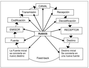 Fig. 4   LOS RUIDOS EN EL PROCESO COMUNICATIVO53 