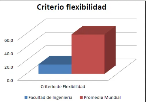 Figura 4. Comparación criterio de flexibilidad 