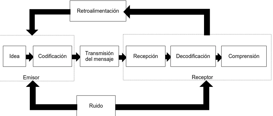 Figura 11. Modelo del proceso de la comunicación 
