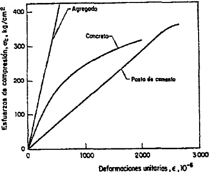 Fig.4.15 Proceso evolutivo del agrietamiento del concreto durante el ensaye de ruptura compresión (Adaptado del Manual de Tecnología del Concreto, Sección 111)