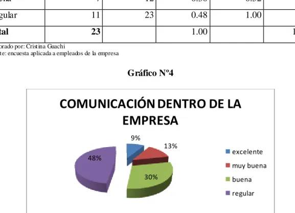 Gráfico Nº4 