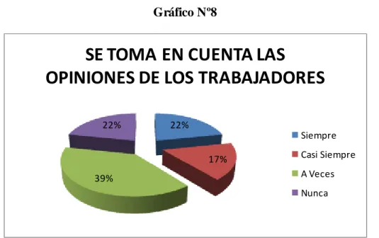 Gráfico Nº8 