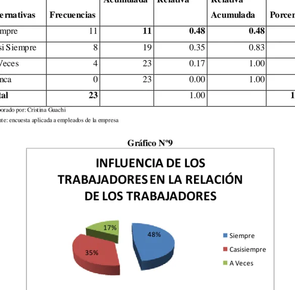 Gráfico Nº9