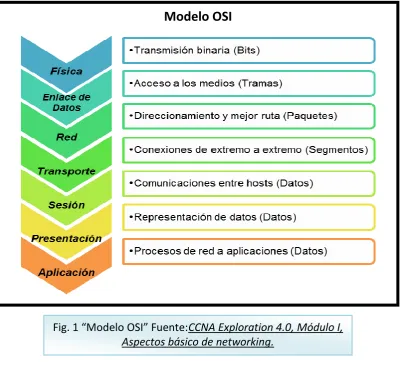 Fig. 1 “Modelo OSI” Fuente:CCNA Exploration 4.0, Módulo I, 