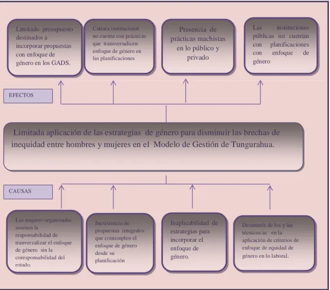Gráfico 1. Árbol de problemas 