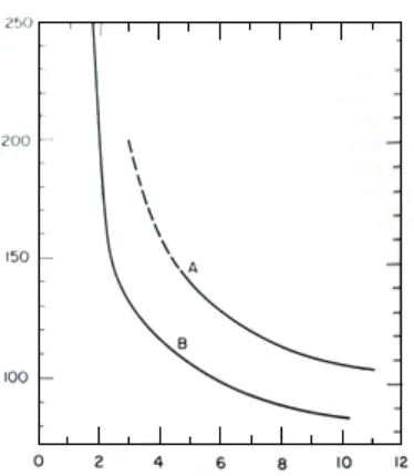 Figura 2.5-Relación entre solubilidad de la sílice amorfa en ppm a 25  oC en agua y tamaño de partícula en nm a pH=8: A, partículas hechas entre 80-100 oC; B, partículas hechas entre 25-50 oC [Figura tomada de (Iler, 1979)]
