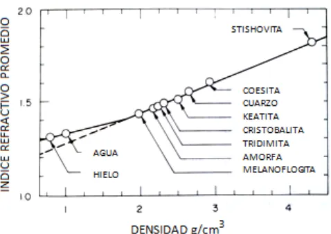 Figura 2.7-Densidad (g/cm 3) contra índice refractivo promedio de varias formas de sílice (Skinner and Appleman, 1963) [Figura modificada de (Iler, 1979)]