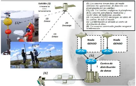 Figura 1.13. Concepto operativo del sistema HumSat. 