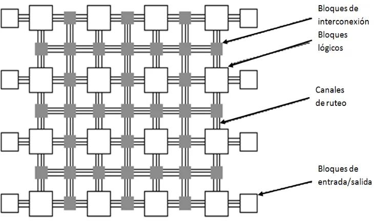 Figura 2.1. Arquitectura demostrativa de un FPGA de Xilinx. 