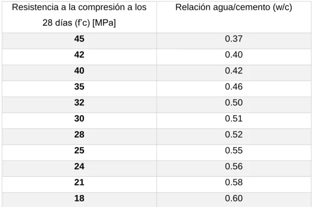 Tabla 1. Relación agua / cemento 
