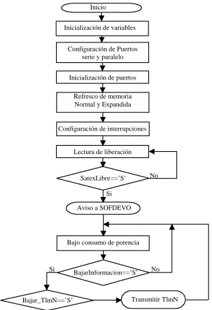 Figura 3.8. Diagrama de Flujo Básico del Software Mínimo (SOFMIN) operativo de SATEX. 