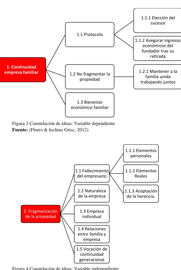 Figura 3 Constelación de ideas: Variable dependiente  Fuente: (Flores &amp; Iochins Grisc, 2012)