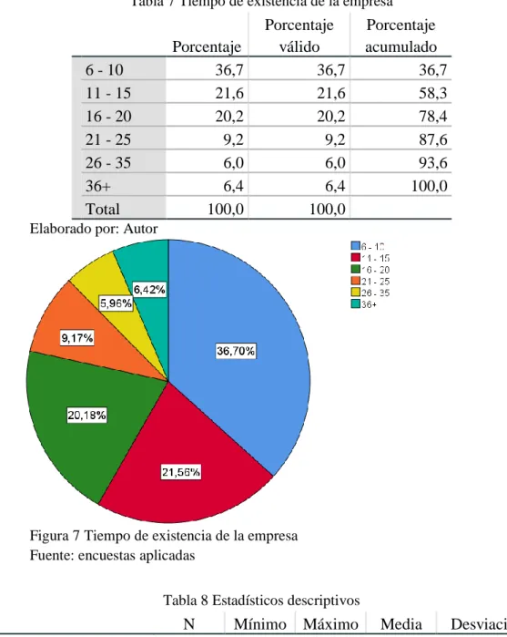Tabla 7 Tiempo de existencia de la empresa 
