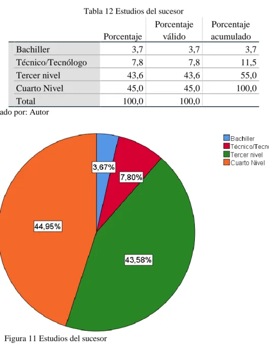 Tabla 12 Estudios del sucesor 