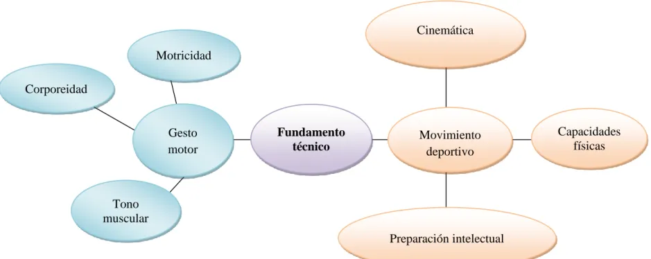 Gráfico N° 3. Constelación de Ideas Variable Dependiente. 