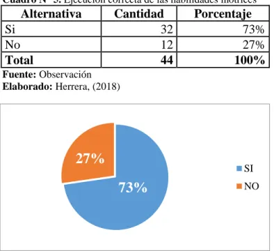 Cuadro N° 5. Ejecución correcta de las habilidades motrices
