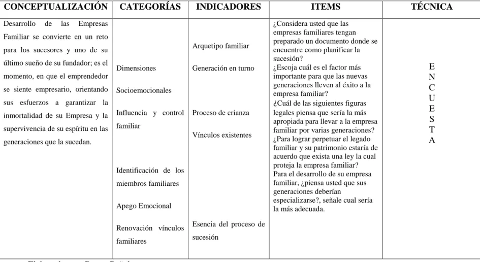 Tabla N°  2 Operacionalización de variables Variable Independiente 