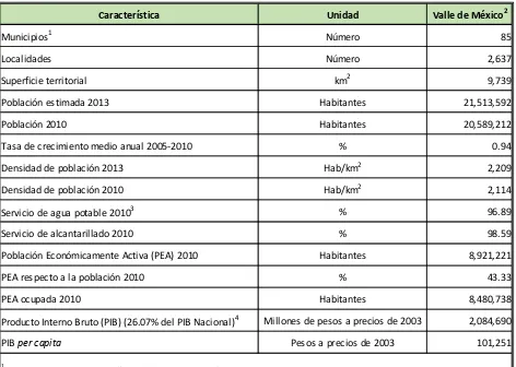 Cuadro I.1. Características socioeconómicas del Valle de México. Fuente: CONAGUA, 2013