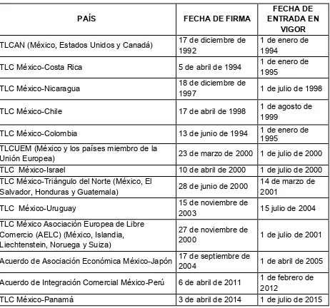 Cuadro 4: Estructura comercial de México y Principales Socios Comerciales.  