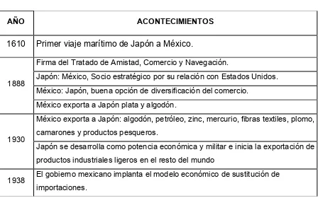 Cuadro 9:  Cronología de las relaciones entre México Japón, 1888-2005. 