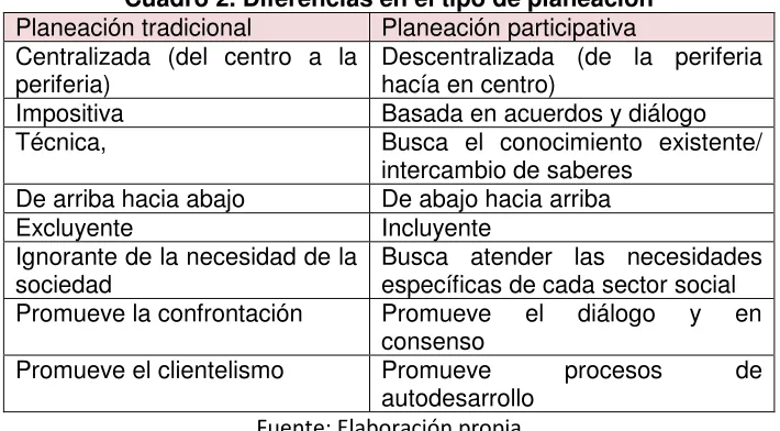 Cuadro 2. Diferencias en el tipo de planeación  