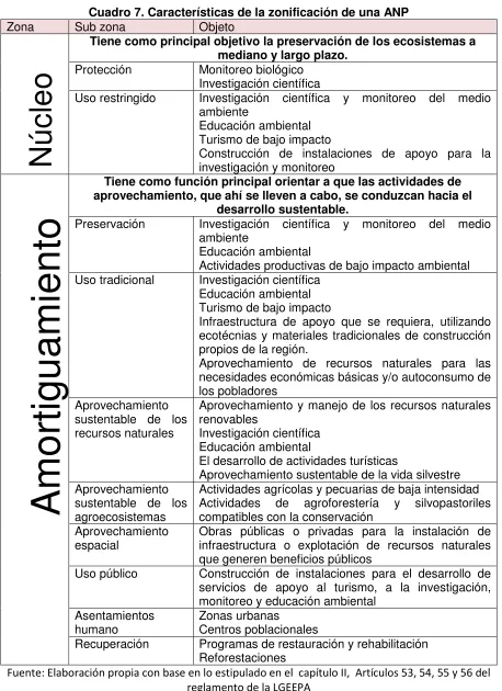Cuadro 7. Características de la zonificación de una ANP 