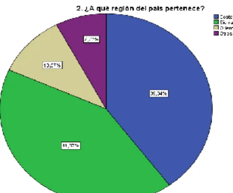 Tabla  4.1.2 Región     Región