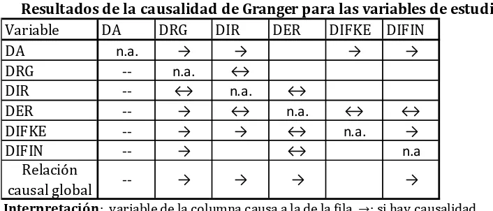 Cuadro 3Resultados de la causalidad de Granger para las variables de estudio