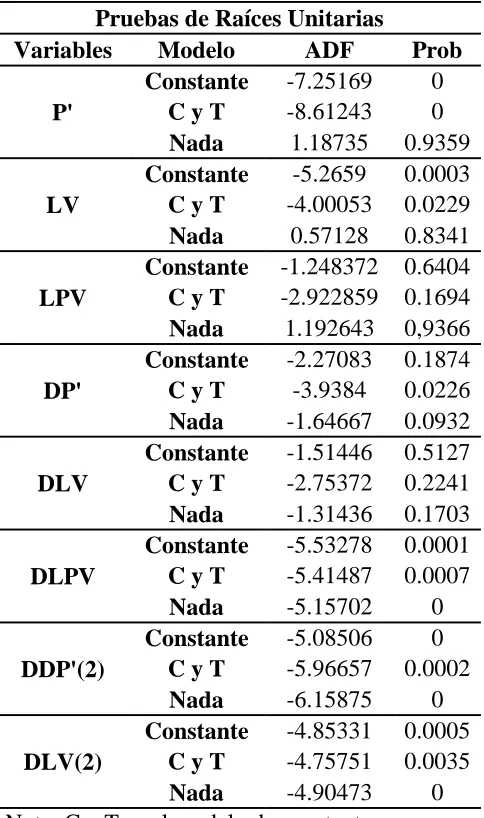 Cuadro A1. Raíces Unitarias 