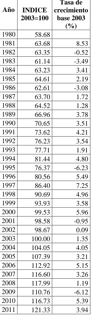 Cuadro A8. Producto Interno Bruto 1980-2011 a precios de 2003. Índice 2003=100  