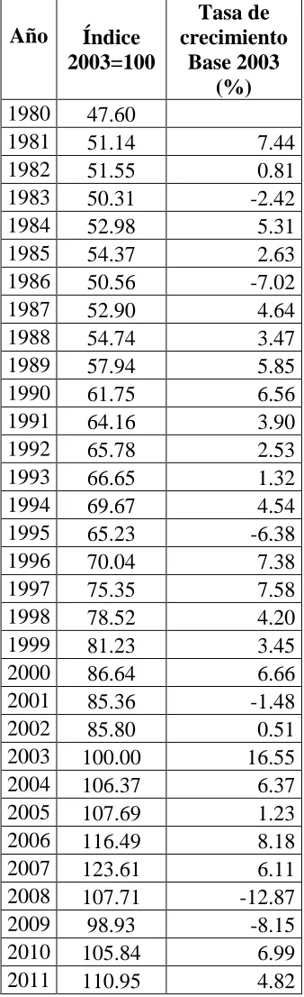 Cuadro A9.Masa de Plusvalía 1980-2011 a precios de 2003, índice 2003=100 