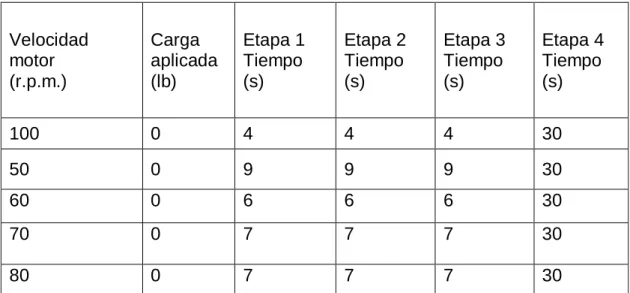Tabla  4.1._  Pruebas en vacio 