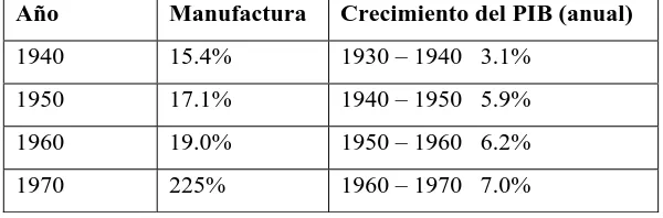 Cuadro 1. Contribución de la manufactura en el PIB total nacional, 1940 – 1970.  