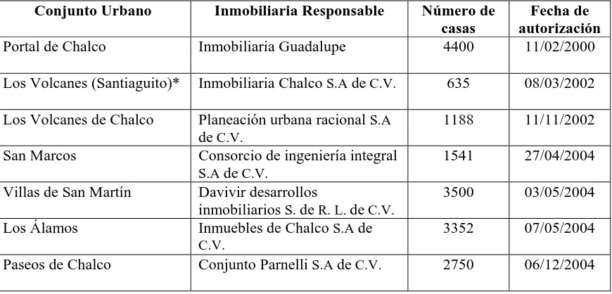 Cuadro 9. Conjuntos urbanos autorizados en el municipio de Chalco (2005)  