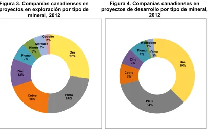 Figura 3. Compañías canadienses en 