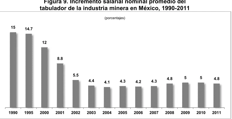Figura 9. Incremento salarial nominal promedio del  