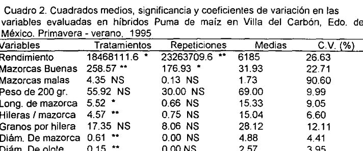Cuadro 2. variables evaluadas Cuadrados medios, significancia y coeficientes de variación en las en híbridos Puma de maíz en Villa del Carbón, Edo