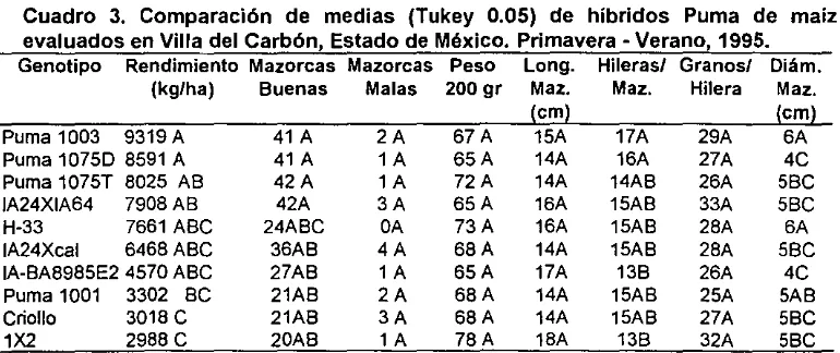Cuadro 3, Comparación de medias (Tukey 0,05) de híbridos Puma de maíz evatuados en Villa del Carbón, Estado de México