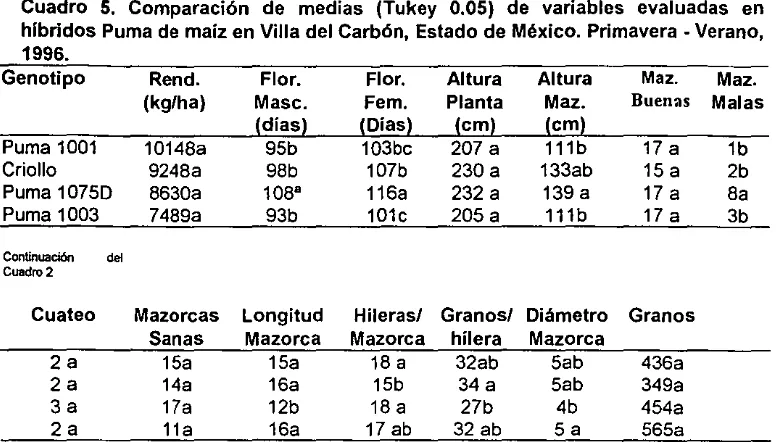 Cuadro 5, hibridos Comparación de medias (Tukey 0.05) de variables evaluadas en Puma de maiz en Villa del Carbón, Estado de México