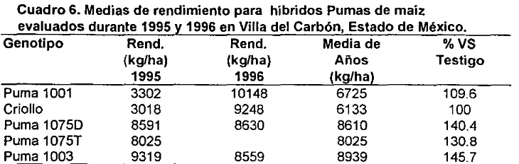 Cuadro 6. Medias de rendimiento para hibridos Pumas de maiz evaluados durante 1995 y 1996 en Villa del Carbón, Estado de México