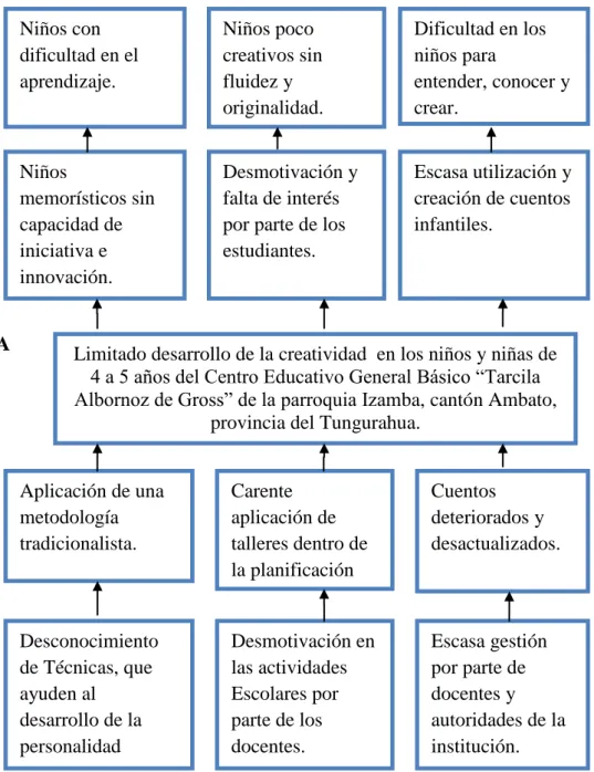 Gráfico No. 1: Árbol de Problemas 
