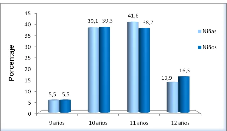 Figura 1. Distribución porcentual de la variable Edad 