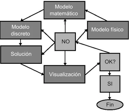 Figura 1.2: Metodología para la simulación de un CFD